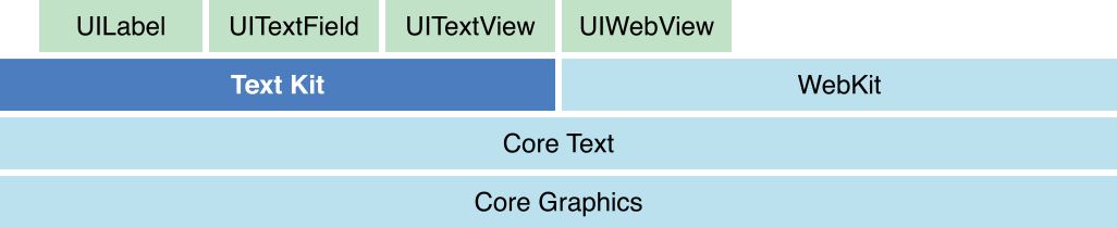 Text Kit Framework Position